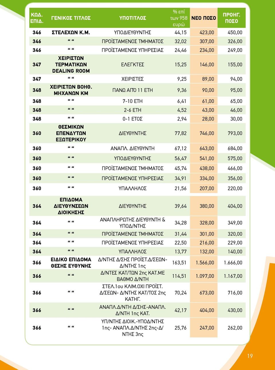 ΧΕΙΡΙΣΤΕΣ 9,25 89,00 94,00 348 ΧΕΙΡΙΣΤΩΝ ΒΟΗΘ.