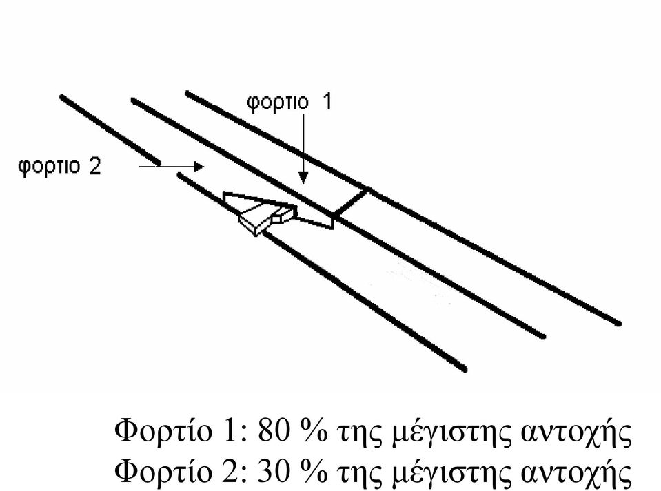 αντοχής Φορτίο 2: