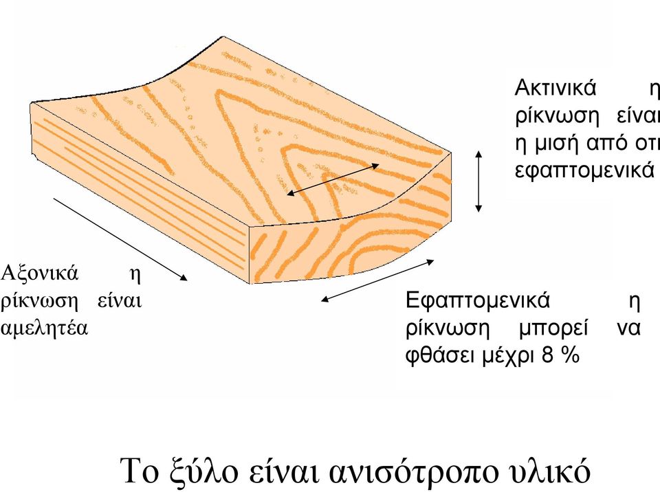 είναι Εφαπτομενικά η ρίκνωση μπορεί να