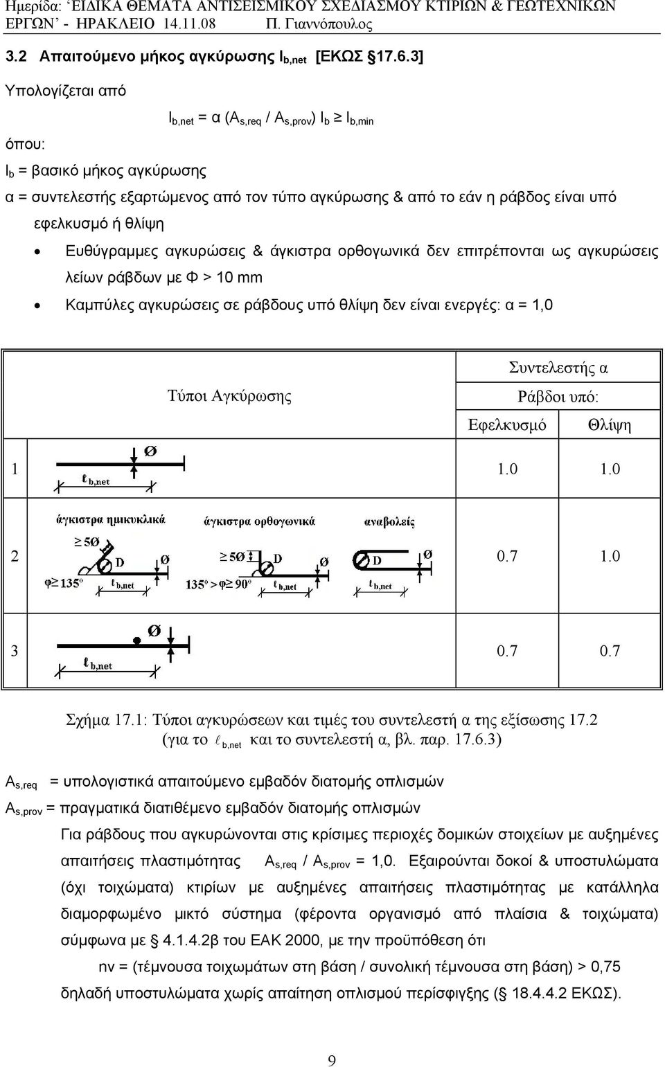 θλίψη Ευθύγραμμες αγκυρώσεις & άγκιστρα ορθογωνικά δεν επιτρέπονται ως αγκυρώσεις λείων ράβδων με Φ > 10 mm Καμπύλες αγκυρώσεις σε ράβδους υπό θλίψη δεν είναι ενεργές: α = 1,0 Τύποι Αγκύρωσης