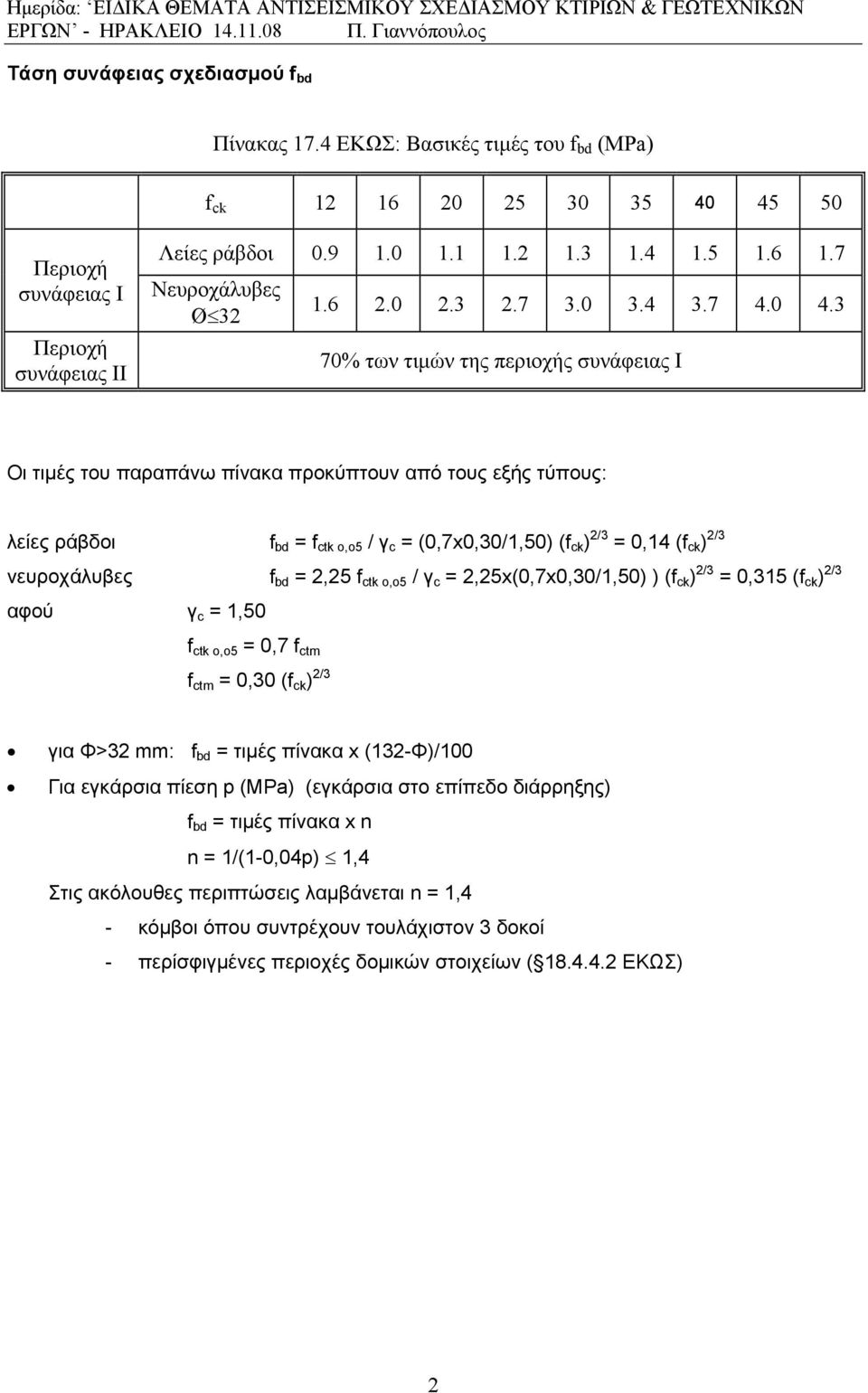 3 70% των τιμών της περιοχής συνάφειας Ι Οι τιμές του παραπάνω πίνακα προκύπτουν από τους εξής τύπους: λείες ράβδοι f bd = f ctk o,o5 / γ c = (0,7x0,30/1,50) (f ck ) 2/3 = 0,14 (f ck ) 2/3