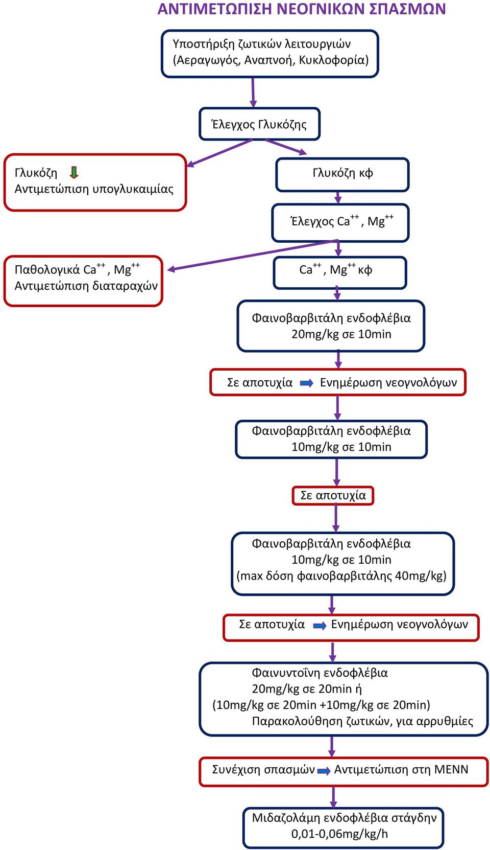 ενδοφλέβια 10mg/kg σε 10min Σε αποτυχία Φαινοβαρβιτάλη ενδοφλέβια 10mg/kg σε 10min (max δόση φαινοβαρβιτάλης 40mg/kg) Σε αποτυχία Ενημέρωση νεογνολόγων Φαινυντοΐνη