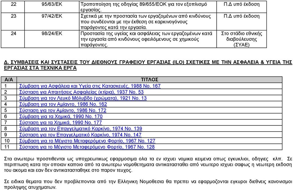 24 98/24/EK Προστασία της υγείας και ασφάλειας των εργαζομένων κατά την εργασία από κινδύνους οφειλόμενους σε χημικούς παράγοντες. Π.Δ υπό έκδοση Π.