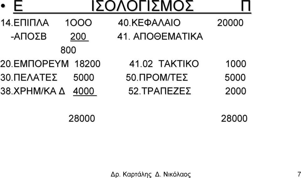 ΕΜΠΟΡΕΥΜ 18200 41.02 ΤΑΚΤΙΚΟ 1000 30.ΠΕΛΑΤΕΣ 5000 50.