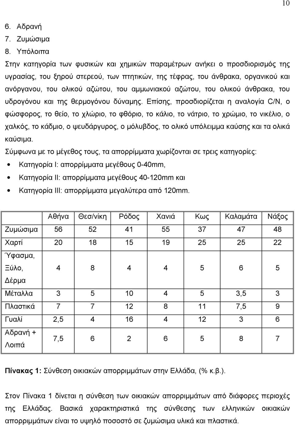 του αμμωνιακού αζώτου, του ολικού άνθρακα, του υδρογόνου και της θερμογόνου δύναμης.