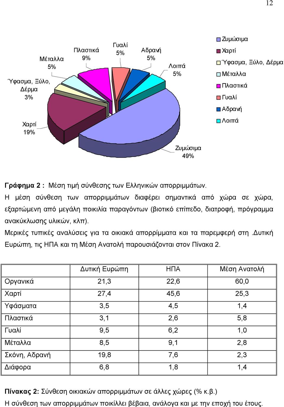 Η µέση σύνθεση των απορριµµάτων διαφέρει σηµαντικά από χώρα σε χώρα, εξαρτώµενη από µεγάλη ποικιλία παραγόντων (βιοτικό επίπεδο, διατροφή, πρόγραµµα ανακύκλωσης υλικών, κλπ).