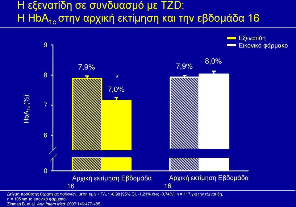 Εβδομάδα 16 Δείγμα πρόθεσης θεραπείας ασθενών, μέση τιμή + ΤΛ, * -0,98 [95% CI, -1,21% έως -0,74%], n