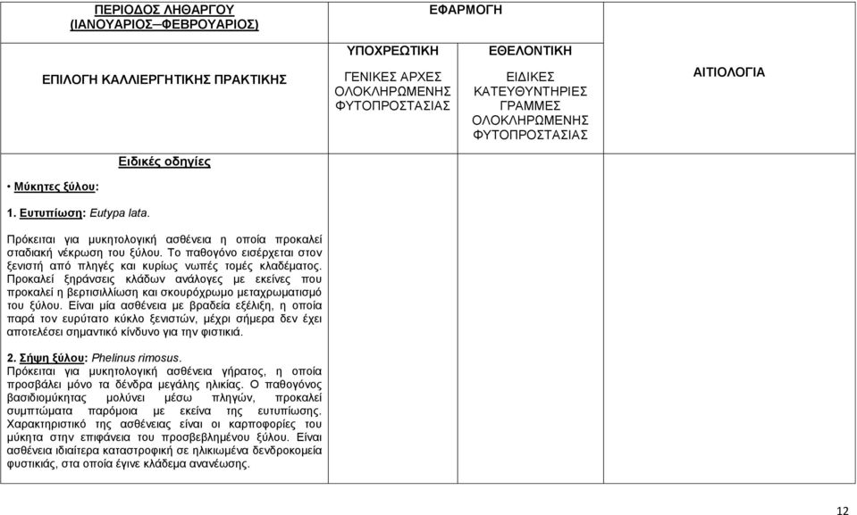 Το παθογόνο εισέρχεται στον ξενιστή από πληγές και κυρίως νωπές τομές κλαδέματος. Προκαλεί ξηράνσεις κλάδων ανάλογες με εκείνες που προκαλεί η βερτισιλλίωση και σκουρόχρωμο μεταχρωματισμό του ξύλου.