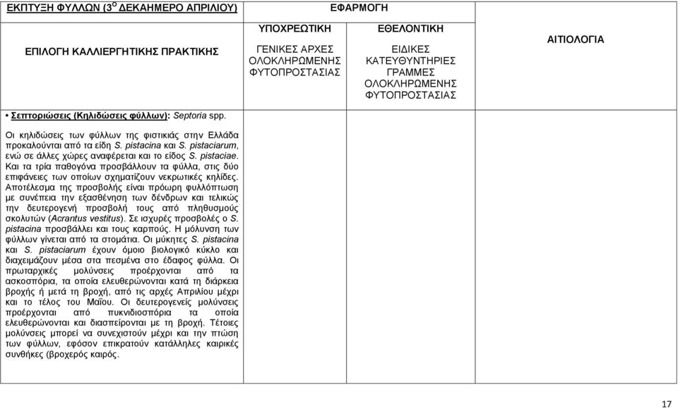 pistaciarum, ενώ σε άλλες χώρες αναφέρεται και το είδος S. pistaciae. Και τα τρία παθογόνα προσβάλλουν τα φύλλα, στις δύο επιφάνειες των οποίων σχηματίζουν νεκρωτικές κηλίδες.