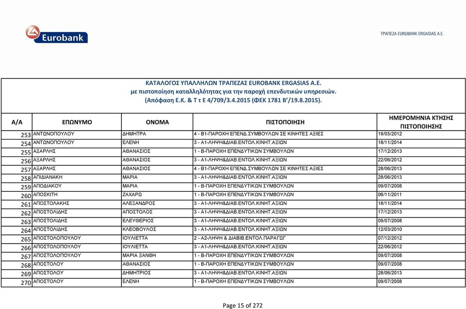 ΣΥΜΒΟΥΛΩΝ ΣΕ ΚΙΝΗΤΕΣ ΑΞΙΕΣ 28/06/2013 ΑΠΙΔΙΑΝΑΚΗ ΜΑΡΙΑ 3 - Α1-ΛΗΨΗ&ΔΙΑΒ.ΕΝΤΟΛ.ΚΙΝΗΤ.ΑΞIΩΝ 28/06/2013 ΑΠΟΔΙΑΚΟΥ ΜΑΡΙΑ 1 - Β-ΠΑΡΟΧΗ ΕΠΕΝΔΥΤΙΚΩΝ ΣΥΜΒΟΥΛΩΝ 09/07/2008 ΑΠΟΣΚΙΤΗ ΖΑΧΑΡΩ 1 - Β-ΠΑΡΟΧΗ ΕΠΕΝΔΥΤΙΚΩΝ ΣΥΜΒΟΥΛΩΝ 06/11/2011 ΑΠΟΣΤΟΛΑΚΗΣ ΑΛΕΞΑΝΔΡΟΣ 3 - Α1-ΛΗΨΗ&ΔΙΑΒ.