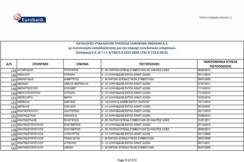 ΕΝΤΟΛ.ΚΙΝΗΤ.ΑΞIΩΝ 17/12/2013 ΑΜΠΑΤΖΟΠΟΥΛΟΥ ΚΥΡΙΑΚΗ 3 - Α1-ΛΗΨΗ&ΔΙΑΒ.ΕΝΤΟΛ.ΚΙΝΗΤ.ΑΞIΩΝ 17/10/2014 ΑΜΠΕΛΑΡΓΑ ΜΑΡΙΑ 3 - Α1-ΛΗΨΗ&ΔΙΑΒ.ΕΝΤΟΛ.ΚΙΝΗΤ.ΑΞIΩΝ 12/03/2010 ΑΜΠΕΛΑΣ ΚΩΝ ΝΟΣ 2 - Α2-ΛΗΨΗ & ΔΙΑΒΙΒ.
