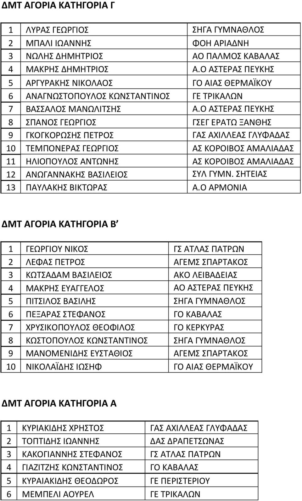 Ο ΑΣΤΕΡΑΣ ΠΕΥΚΗΣ 8 ΣΠΑΝΟΣ ΓΕΩΡΓΙΟΣ ΓΣΕΓ ΕΡΑΤΩ ΞΑΝΘΗΣ 9 ΓΚΟΓΚΟΡΩΣΗΣ ΠΕΤΡΟΣ ΓΑΣ ΑΧΙΛΛΕΑΣ ΓΛΥΦΑΔΑΣ 10 ΤΕΜΠΟΝΕΡΑΣ ΓΕΩΡΓΙΟΣ ΑΣ ΚΟΡΟΙΒΟΣ ΑΜΑΛΙΑΔΑΣ 11 HΛΙΟΠΟΥΛΟΣ ΑΝΤΩΝΗΣ ΑΣ ΚΟΡΟΙΒΟΣ ΑΜΑΛΙΑΔΑΣ 12 ΑΝΩΓΑΝΝΑΚΗΣ