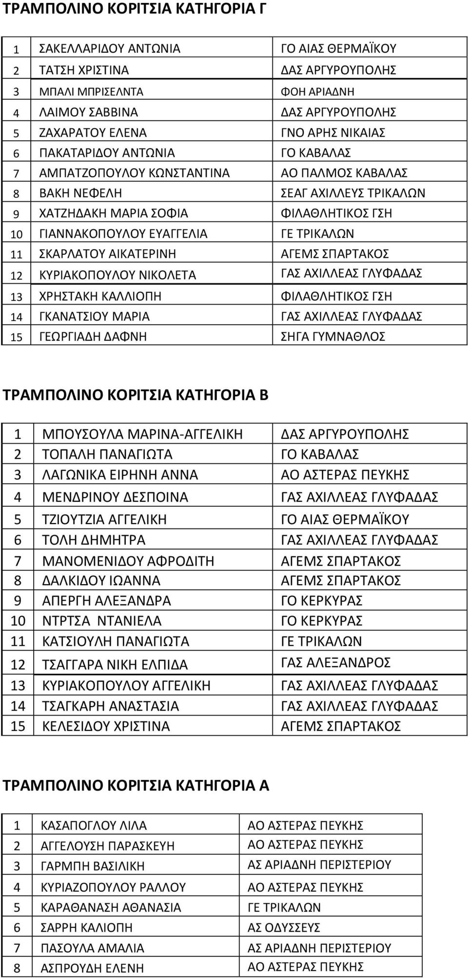 ΤΡΙΚΑΛΩΝ 11 ΣΚΑΡΛΑΤΟΥ ΑΙΚΑΤΕΡΙΝΗ ΑΓΕΜΣ ΣΠΑΡΤΑΚΟΣ 12 ΚΥΡΙΑΚΟΠΟΥΛΟΥ ΝΙΚΟΛΕΤΑ ΓΑΣ ΑΧΙΛΛΕΑΣ ΓΛΥΦΑΔΑΣ 13 ΧΡΗΣΤΑΚΗ ΚΑΛΛΙΟΠΗ ΦΙΛΑΘΛΗΤΙΚΟΣ ΓΣΗ 14 ΓΚΑΝΑΤΣΙΟΥ ΜΑΡΙΑ ΓΑΣ ΑΧΙΛΛΕΑΣ ΓΛΥΦΑΔΑΣ 15 ΓΕΩΡΓΙΑΔΗ ΔΑΦΝΗ