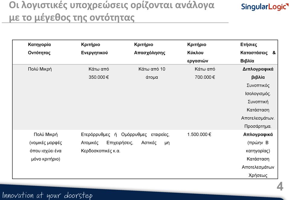 000 άτομα Ετερόρρυθμες ή Ομόρρυθμες εταιρείες, Ατομικές Επιχειρήσεις, Αστικές μη Κερδοσκοπικές κ.α. Κύκλου Ετήσιες Καταστάσεις & εργασιών Βιβλία Κάτω από Διπλογραφικά 700.