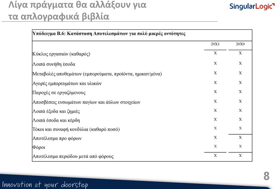 αποθεμάτων (εμπορεύματα, προϊόντα, ημικατ/μένα) Χ Χ Αγορές εμπορευμάτων και υλικών Χ Χ Παροχές σε εργαζόμενους Χ Χ Αποσβέσεις