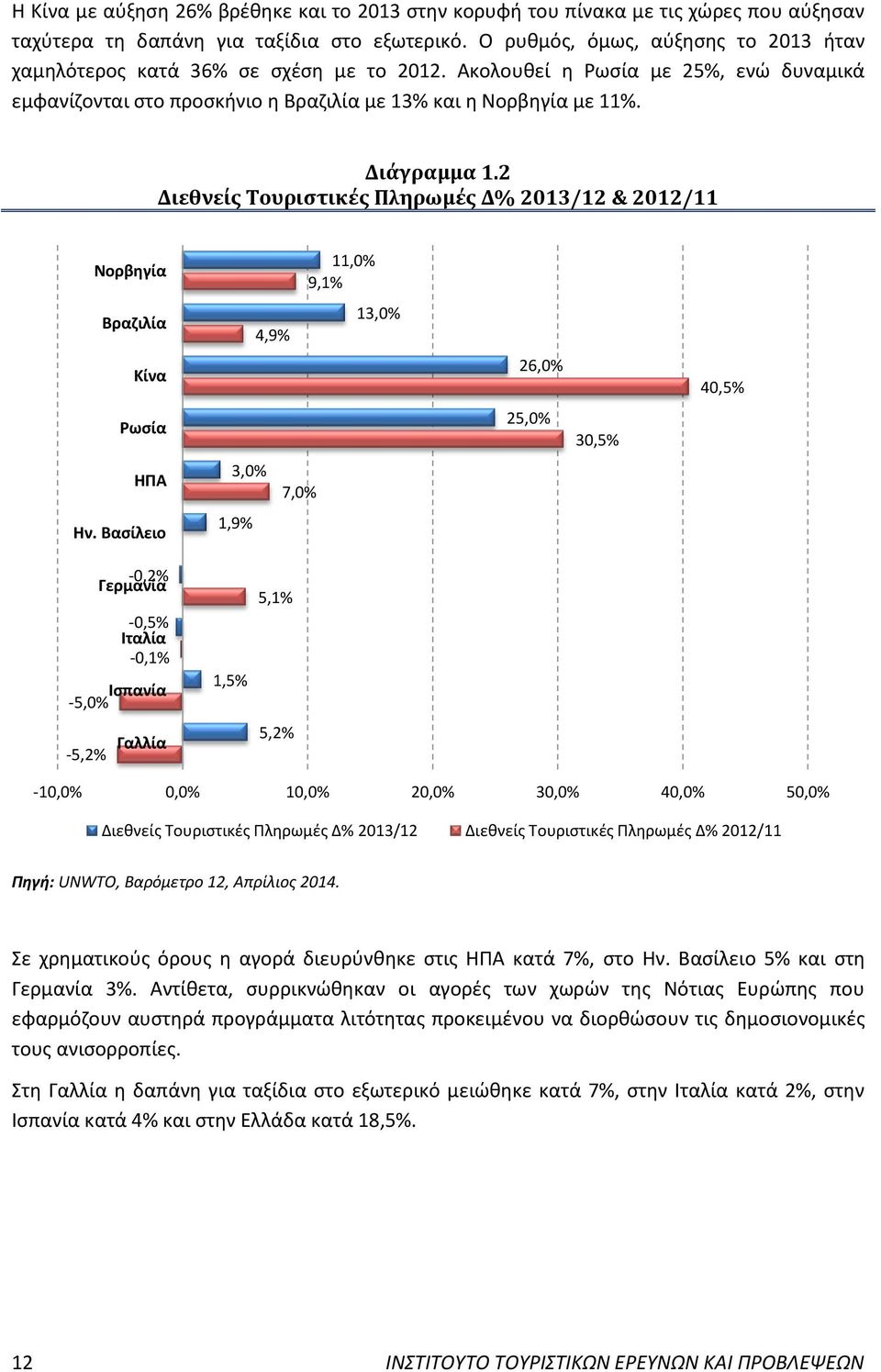 2 Διεθνείς Τουριστικές Πληρωμές Δ% 2013/12 & 2012/11 Νορβηγία Βραζιλία Κίνα Ρωσία ΗΠΑ Ην.