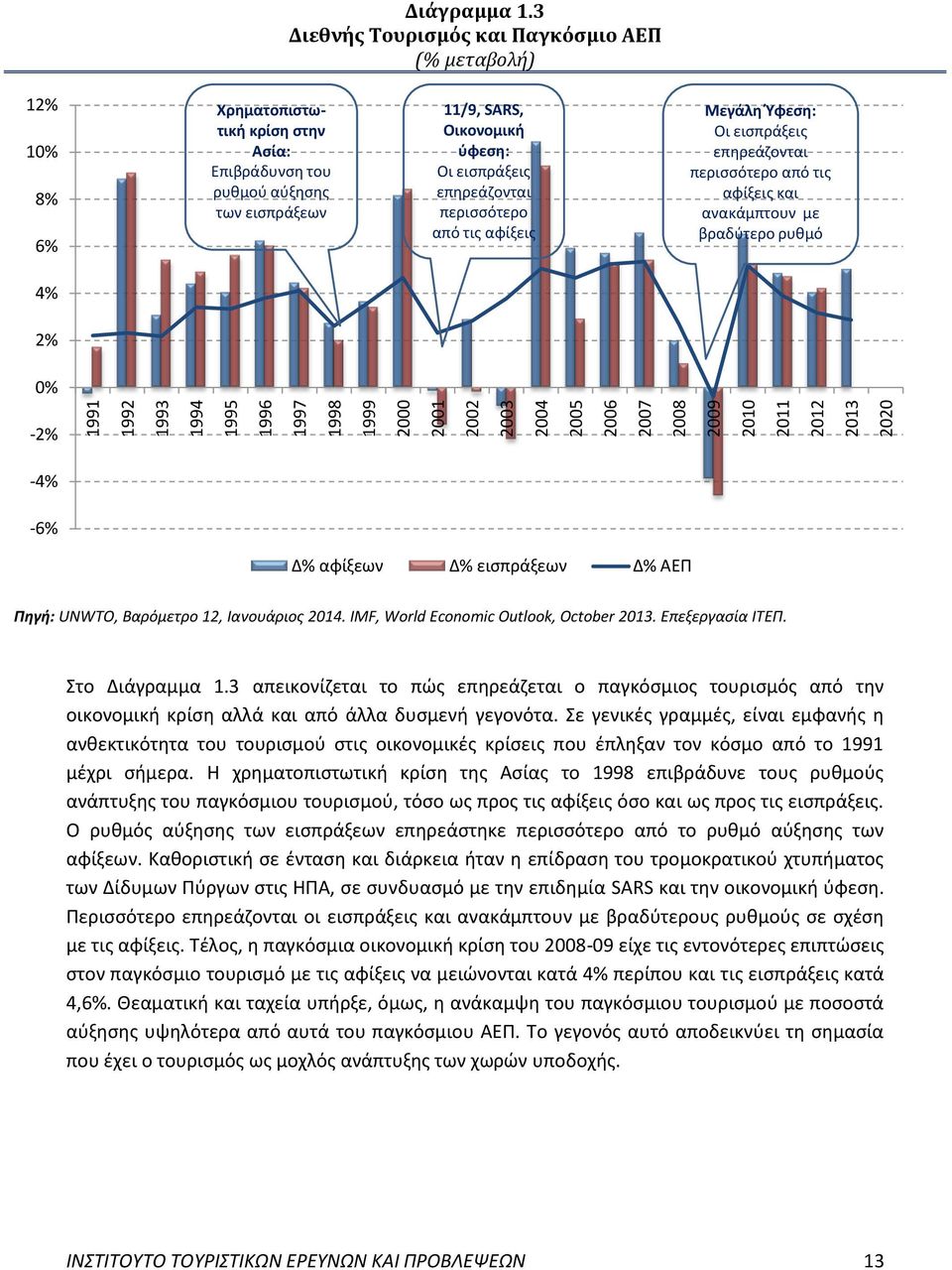 επηρεάζονται περισσότερο από τις αφίξεις Μεγάλη Ύφεση: Οι εισπράξεις επηρεάζονται περισσότερο από τις αφίξεις και ανακάμπτουν με βραδύτερο ρυθμό 4% 2% 0% -2% 1991 1992 1993 1994 1995 1996 1997 1998