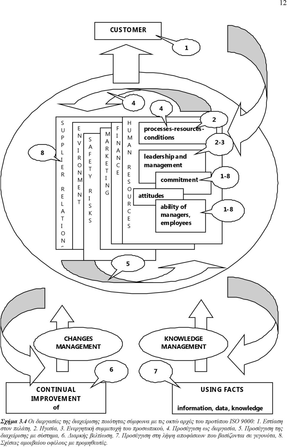 knowledge system, processes, resources Σχήμα 3.4 Οι διεργασίες της διαχείρισης ποιότητας σύμφωνα με τις οκτώ αρχές του προτύπου ISO 9000: 1. Εστίαση στον πελάτη, 2. Ηγεσία, 3.