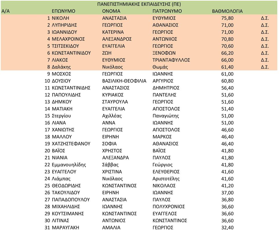 10 ΔΟΥΣΙΟΥ ΒΑΣΙΛΙΚΗ-ΘΕΟΦΙΛΙΑ ΑΡΓΥΡΙΟΣ 60,80 11 ΚΩΝΣΤΑΝΤΙΝΙΔΗΣ ΑΝΑΣΤΑΣΙΟΣ ΔΗΜΗΤΡΙΟΣ 56,40 12 ΠΑΠΟΥΛΙΔΗΣ ΚΥΡΙΑΚΟΣ ΠΑΝΤΕΛΗΣ 51,60 13 ΔΗΜΚΟΥ ΣΤΑΥΡΟΥΛΑ ΓΕΩΡΓΙΟΣ 51,60 14 ΜΑΤΙΑΚΗ ΕΥΑΓΓΕΛΙΑ ΑΠΟΣΤΟΛΟΣ 51,40