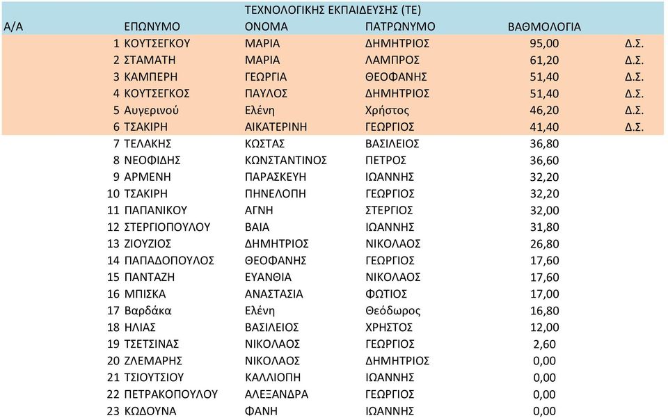 ΠΗΝΕΛΟΠΗ ΓΕΩΡΓΙΟΣ 32,20 11 ΠΑΠΑΝΙΚΟΥ ΑΓΝΗ ΣΤΕΡΓΙΟΣ 32,00 12 ΣΤΕΡΓΙΟΠΟΥΛΟΥ ΒΑΙΑ ΙΩΑΝΝΗΣ 31,80 13 ΖΙΟΥΖΙΟΣ ΔΗΜΗΤΡΙΟΣ ΝΙΚΟΛΑΟΣ 26,80 14 ΠΑΠΑΔΟΠΟΥΛΟΣ ΘΕΟΦΑΝΗΣ ΓΕΩΡΓΙΟΣ 17,60 15 ΠΑΝΤΑΖΗ ΕΥΑΝΘΙΑ ΝΙΚΟΛΑΟΣ