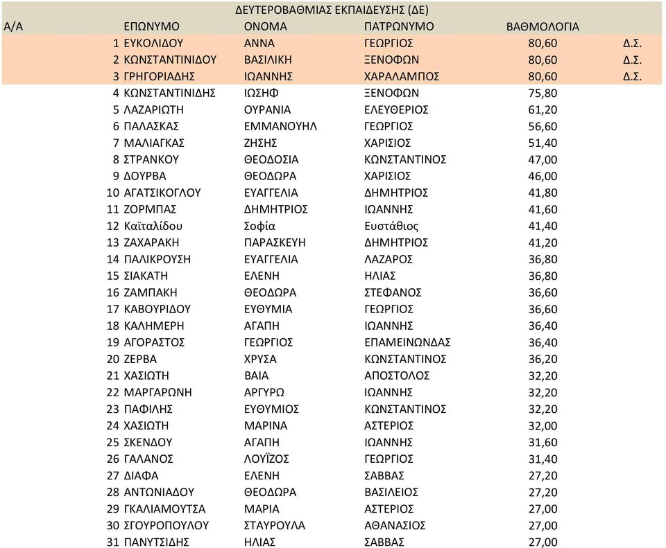 Σ (ΔΕ) Α/Α ΕΠΩΝΥΜΟ ΟΝΟΜΑ ΠΑΤΡΩΝΥΜΟ ΒΑΘΜΟΛΟΓΙΑ 1 ΕΥΚΟΛΙΔΟΥ ΑΝΝΑ ΓΕΩΡΓΙΟΣ 80,60 Δ.Σ. 2 ΚΩΝΣΤΑΝΤΙΝΙΔΟΥ ΒΑΣΙΛΙΚΗ ΞΕΝΟΦΩΝ 80,60 Δ.Σ. 3 ΓΡΗΓΟΡΙΑΔΗΣ ΙΩΑΝΝΗΣ ΧΑΡΑΛΑΜΠΟΣ 80,60 Δ.Σ. 4 ΚΩΝΣΤΑΝΤΙΝΙΔΗΣ ΙΩΣΗΦ