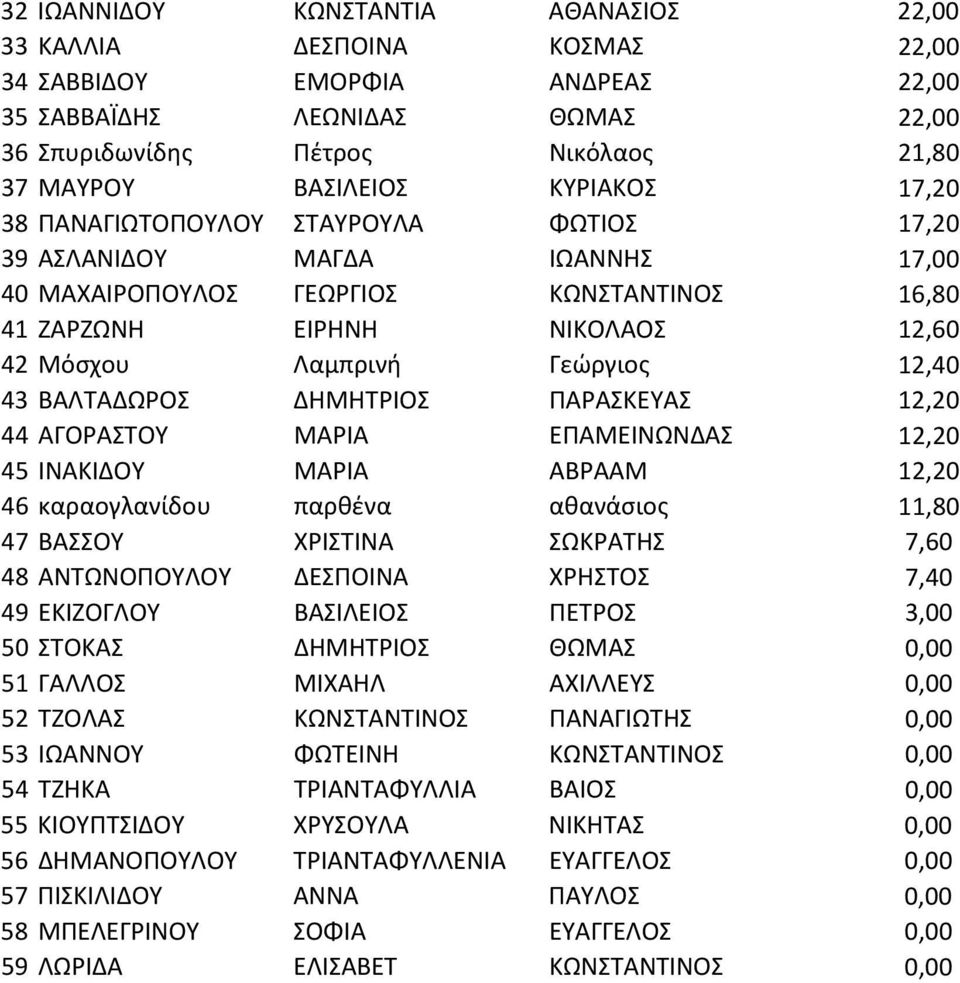 12,40 43 ΒΑΛΤΑΔΩΡΟΣ ΔΗΜΗΤΡΙΟΣ ΠΑΡΑΣΚΕΥΑΣ 12,20 44 ΑΓΟΡΑΣΤΟΥ ΜΑΡΙΑ ΕΠΑΜΕΙΝΩΝΔΑΣ 12,20 45 ΙΝΑΚΙΔΟΥ ΜΑΡΙΑ ΑΒΡΑΑΜ 12,20 46 καραογλανίδου παρθένα αθανάσιος 11,80 47 ΒΑΣΣΟΥ ΧΡΙΣΤΙΝΑ ΣΩΚΡΑΤΗΣ 7,60 48