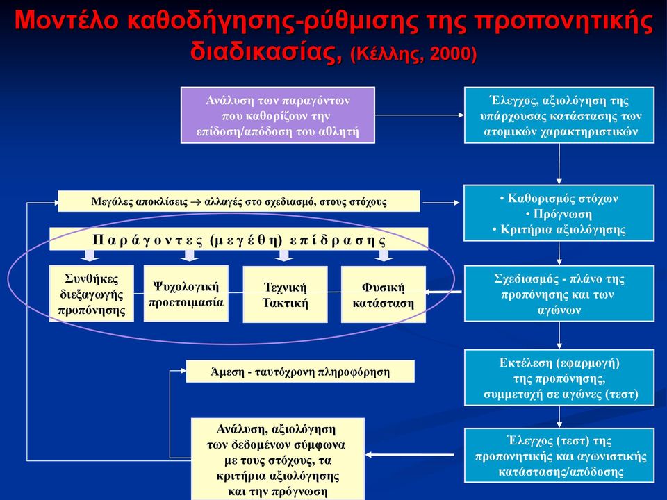 διεξαγωγής προπόνησης Ψυχολογική προετοιμασία Τεχνική Τακτική Φυσική κατάσταση Σχεδιασμός - πλάνο της προπόνησης και των αγώνων Άμεση - ταυτόχρονη πληροφόρηση Ανάλυση, αξιολόγηση των δεδομένων