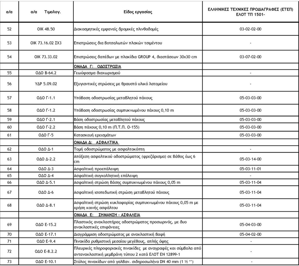 2 Γεωύφασμα διαχωρισμού 56 ΥΔΡ 5.09.02 Εξυγιαντικές στρώσεις με θραυστό υλικό λατομείου 57 ΟΔΟ Γ1.1 Υπόβαση οδοστρωσίας μεταβλητού πάχους 05030300 58 ΟΔΟ Γ1.