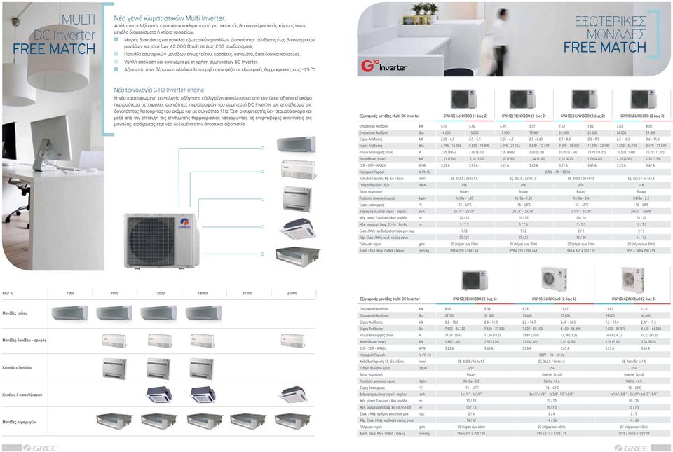 Ποικιλία εσωτερικών μονάδων όπως τοίχου, κασσέτες, καναλάτα, δαπέδου και κονσόλες. Υψηλή απόδοση και οικονομία με τη χρήση συμπιεστών DC Inverter.