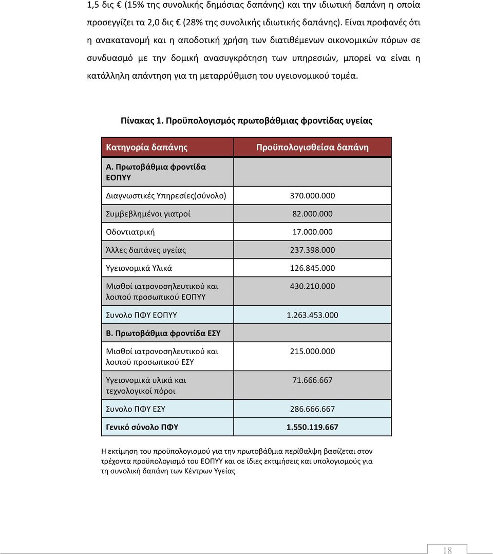 μεταρρύθμιση του υγειονομικού τομέα. Πίνακας 1. Προϋπολογισμός πρωτοβάθμιας φροντίδας υγείας Κατηγορία δαπάνης Προϋπολογισθείσα δαπάνη Α. Πρωτοβάθμια φροντίδα ΕΟΠΥΥ Διαγνωστικές Υπηρεσίες(σύνολο) 370.