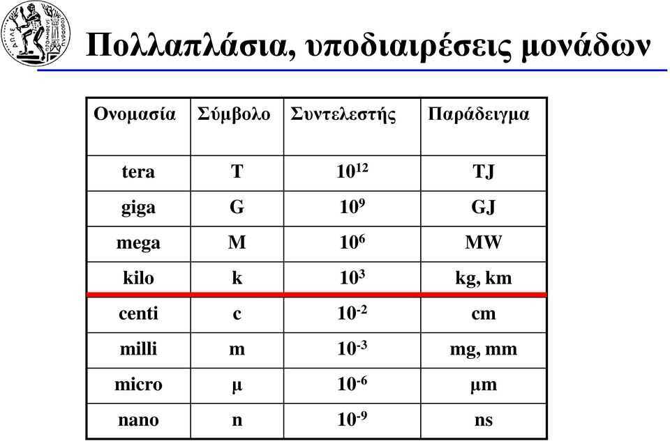 GJ mega M 10 6 MW kilo k 10 3 kg, km centi c 10-2