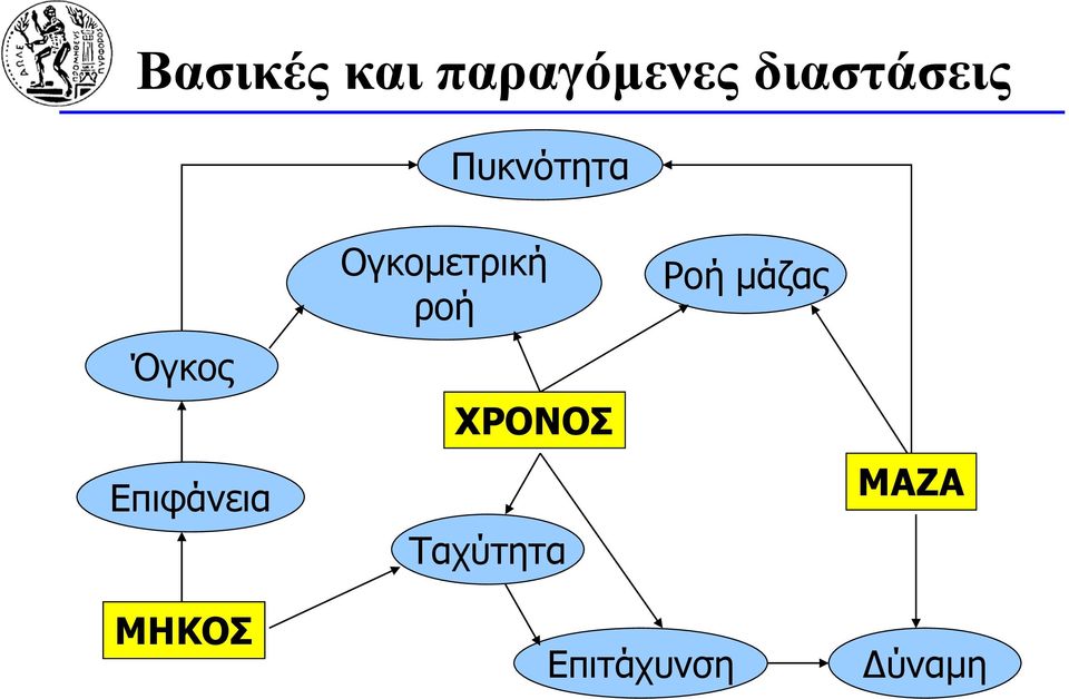 Επιφάνεια Ογκομετρική ροή ΧΡΟΝΟΣ