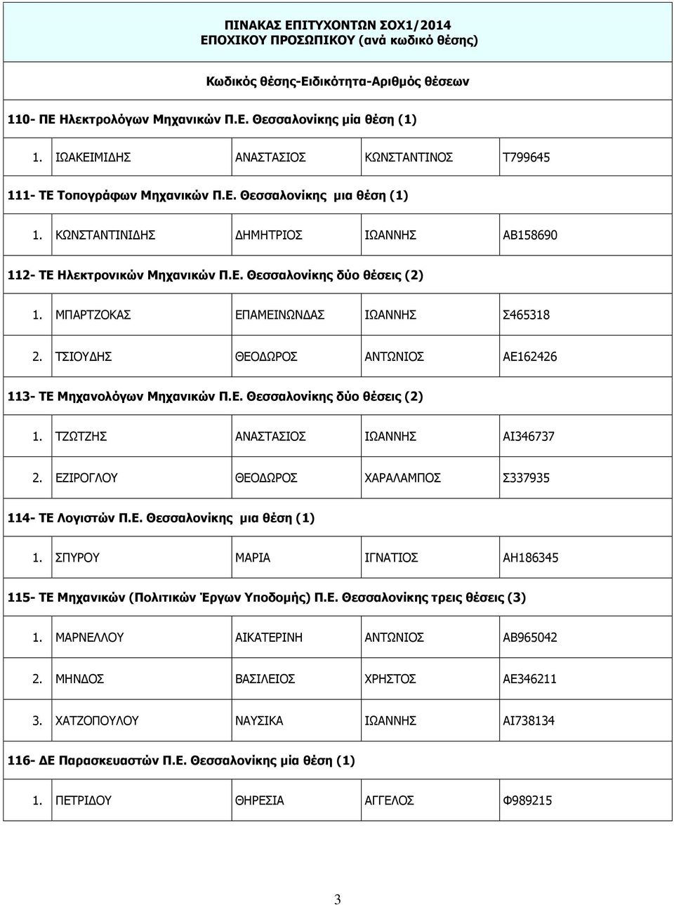 ΤΣΙΟΥΔΗΣ ΘΕΟΔΩΡΟΣ ΑΝΤΩΝΙΟΣ ΑΕ162426 113- ΤΕ Μηχανολόγων Μηχανικών Π.Ε. Θεσσαλονίκης δύο θέσεις (2) 1. ΤΖΩΤΖΗΣ ΑΝΑΣΤΑΣΙΟΣ ΙΩΑΝΝΗΣ ΑΙ346737 2. ΕΖΙΡΟΓΛΟΥ ΘΕΟΔΩΡΟΣ ΧΑΡΑΛΑΜΠΟΣ Σ337935 114- ΤΕ Λογιστών Π.Ε. Θεσσαλονίκης μια θέση (1) 1.