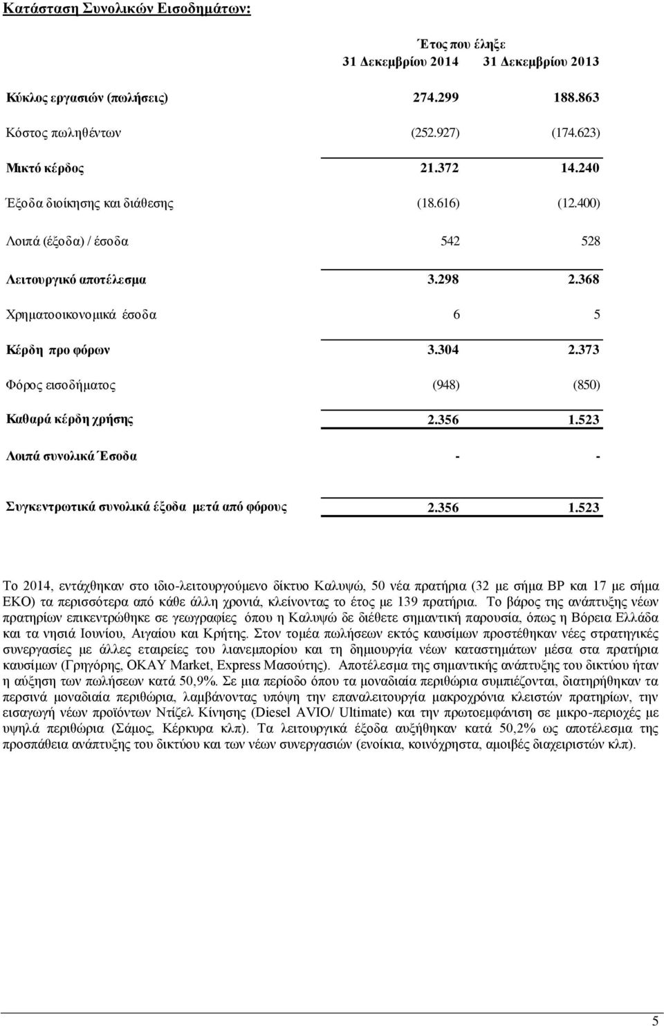 373 Φόρος εισοδήματος (948) (850) Καθαρά κέρδη χρήσης 2.356 1.