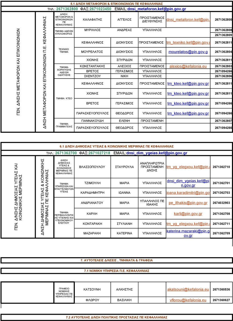 g kalafatis@ ΜΥΡΙΛΛΟΣ ΑΝΔΡΕΑΣ ΥΠΑΛΛΗΛΟΣ 2671362808 2671362809 ΚΕΦΑΛΛΗΝΟΣ ΔΙΟΝΥΣΙΟΣ tm_texniko.kef@pin.g 2671362811 ΜΟΥΡΕΛΑΤΟΣ ΔΙΟΝΥΣΙΟΣ ΥΠΑΛΛΗΛΟΣ mourelatos@pin.gov.