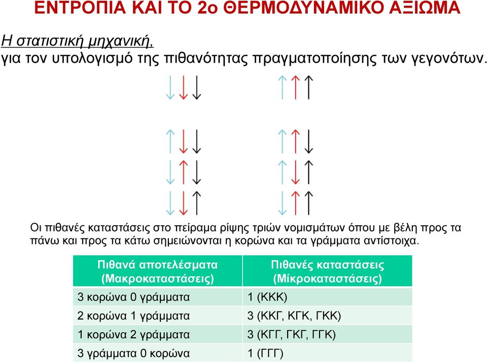 Οι πιθανές καταστάσεις στο πείραμα ρίψης τριών νομισμάτων όπου με βέλη προς τα πάνω και προς τα κάτω σημειώνονται η κορώνα