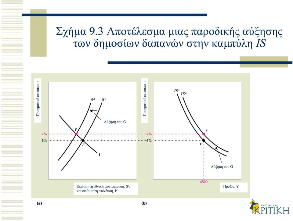 δαπανών στην καµπύλη IS Πραγµατικό επιτόκιο, r