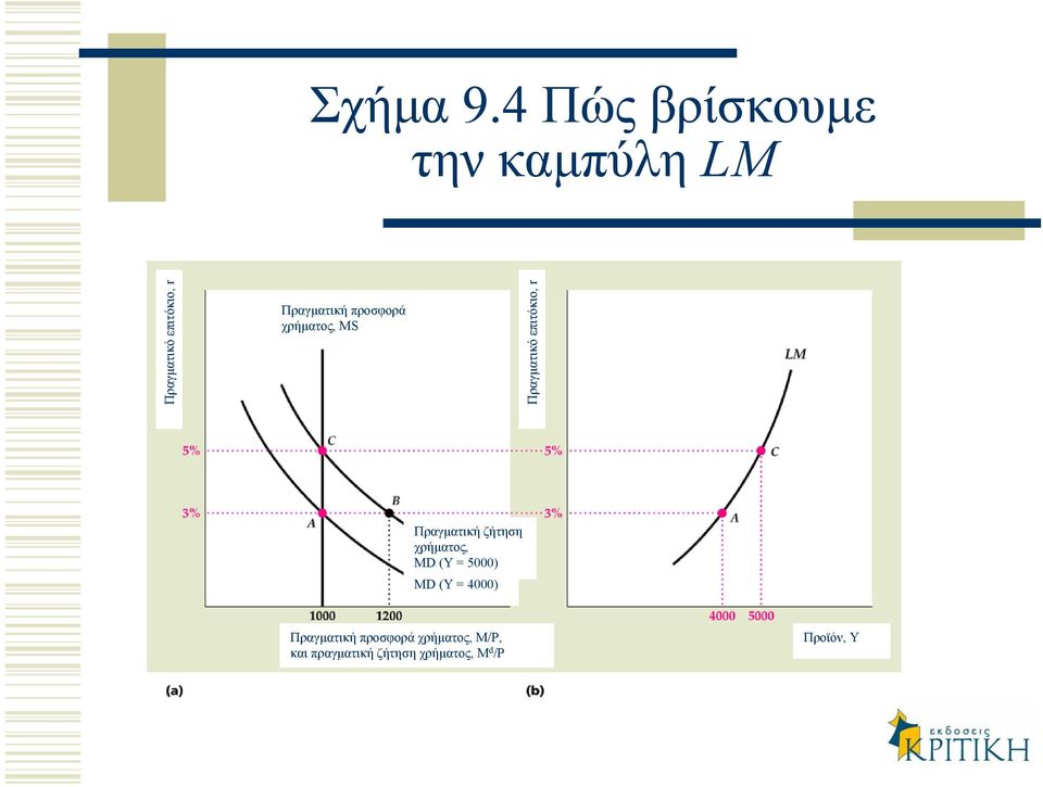 Πραγµατική προσφορά χρήµατος, MS Πραγµατικό επιτόκιο, r