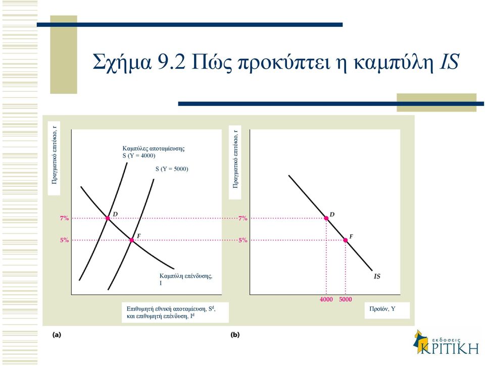 Καµπύλες αποταµίευσης S (Y = 4000) S (Y = 5000)