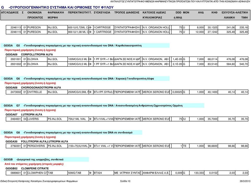 ORGANON HOLLAND 75 U 12,000 27,1242 325,49 325,49 G03GA G5 -Γοναδοτροφίνες παραγόµενες µε την τεχνική ανασυνδυασµού του DNA / Κοριθυλακιοτροπίνη G03GA09 CORIFOLLITROPIN ALFA 2931001 01 ELONVA INJ.