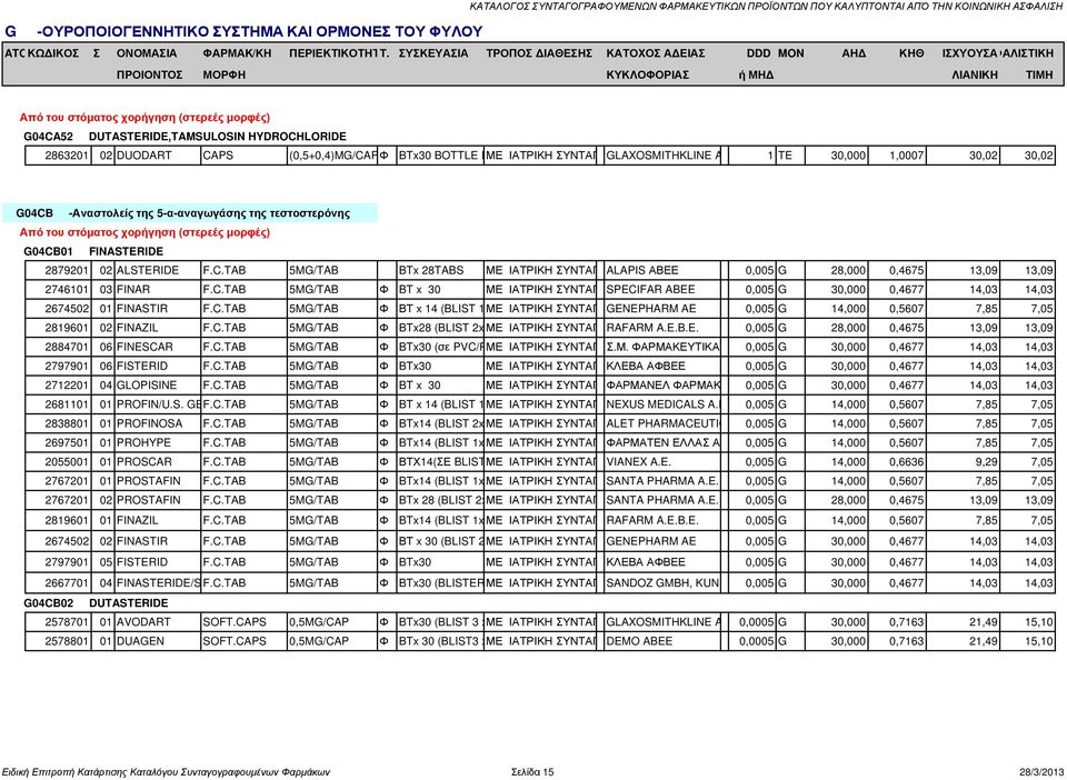 C.TAB 5MG/TAB Φ ΒΤ x 14 (BLIST 1x14) ΜΕ ΙΑΤΡΙΚΗ ΣΥΝΤΑΓΗGENEPHARM AE 0,005 G 14,000 0,5607 7,85 7,05 2819601 02 FINAZIL F.C.TAB 5MG/TAB Φ BTx28 (BLIST 2x14) ΜΕ ΙΑΤΡΙΚΗ ΣΥΝΤΑΓΗRAFARM A.E.B.E. 0,005 G 28,000 0,4675 13,09 13,09 2884701 06 FINESCAR F.