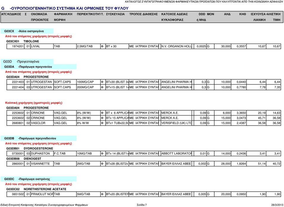 CAPS 200MG/CAP Φ BTx15 (BLIST 1x7+ ΜΕ BLIST ΙΑΤΡΙΚΗ 1x8) ΣΥΝΤΑΓΗANGELINI PHARMA HELLAS 0,3 G 10,000 0,7780 7,78 7,35 Κολπική χορήγηση (ηµιστερεές µορφές) G03DA04 PROGESTERONE 2253602 01 CRINONE VAG.