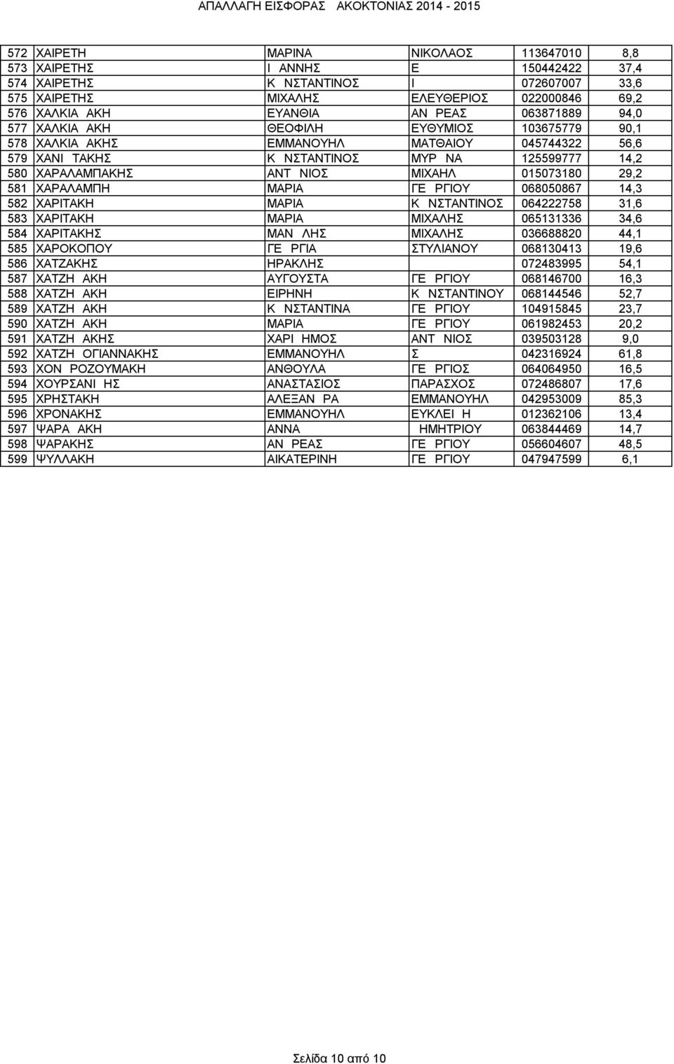 ΜΙΧΑΗΛ 015073180 29,2 581 ΧΑΡΑΛΑΜΠΗ ΜΑΡΙΑ ΓΕΩΡΓΙΟΥ 068050867 14,3 582 ΧΑΡΙΤΑΚΗ ΜΑΡΙΑ ΚΩΝΣΤΑΝΤΙΝΟΣ 064222758 31,6 583 ΧΑΡΙΤΑΚΗ ΜΑΡΙΑ ΜΙΧΑΛΗΣ 065131336 34,6 584 ΧΑΡΙΤΑΚΗΣ ΜΑΝΩΛΗΣ ΜΙΧΑΛΗΣ 036688820 44,1