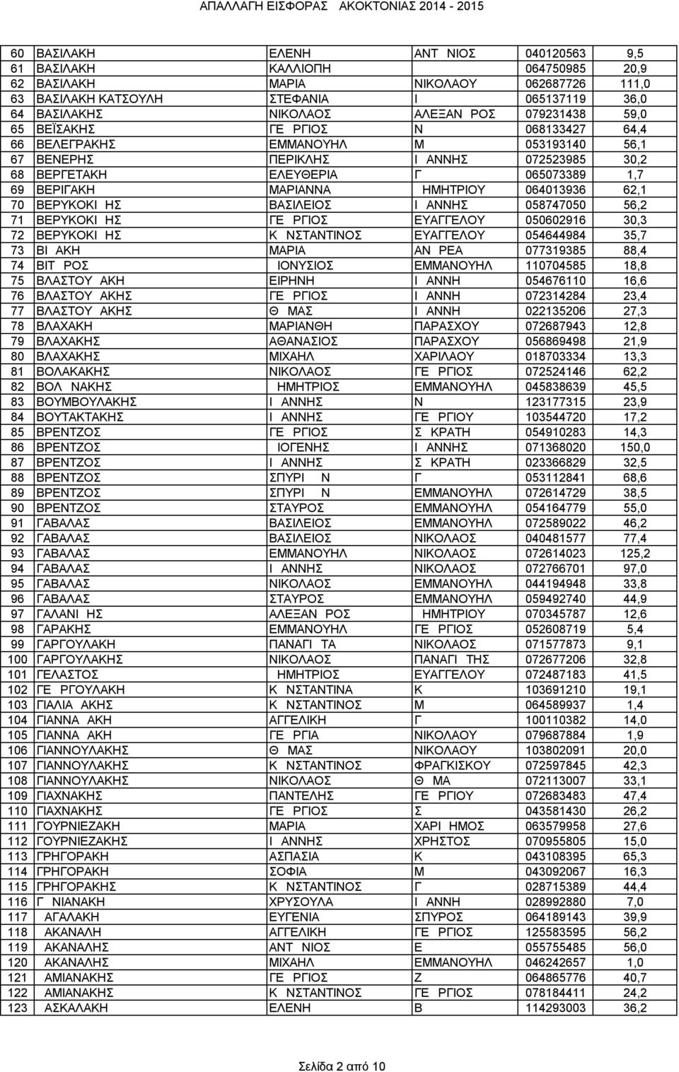 ΔΗΜΗΤΡΙΟΥ 064013936 62,1 70 ΒΕΡΥΚΟΚΙΔΗΣ ΒΑΣΙΛΕΙΟΣ ΙΩΑΝΝΗΣ 058747050 56,2 71 ΒΕΡΥΚΟΚΙΔΗΣ ΓΕΩΡΓΙΟΣ ΕΥΑΓΓΕΛΟΥ 050602916 30,3 72 ΒΕΡΥΚΟΚΙΔΗΣ ΚΩΝΣΤΑΝΤΙΝΟΣ ΕΥΑΓΓΕΛΟΥ 054644984 35,7 73 ΒΙΔΑΚΗ ΜΑΡΙΑ ΑΝΔΡΕΑ