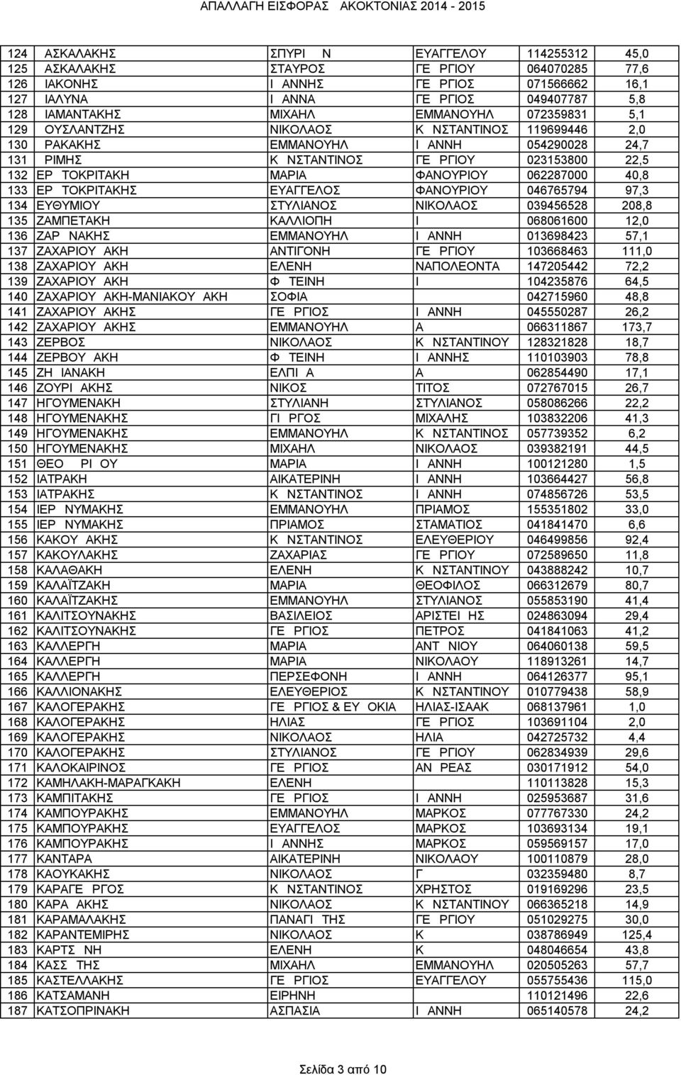 ΦΑΝΟΥΡΙΟΥ 062287000 40,8 133 ΕΡΩΤΟΚΡΙΤΑΚΗΣ ΕΥΑΓΓΕΛΟΣ ΦΑΝΟΥΡΙΟΥ 046765794 97,3 134 ΕΥΘΥΜΙΟΥ ΣΤΥΛΙΑΝΟΣ ΝΙΚΟΛΑΟΣ 039456528 208,8 135 ΖΑΜΠΕΤΑΚΗ ΚΑΛΛΙΟΠΗ Ι 068061600 12,0 136 ΖΑΡΩΝΑΚΗΣ ΕΜΜΑΝΟΥΗΛ ΙΩΑΝΝΗ