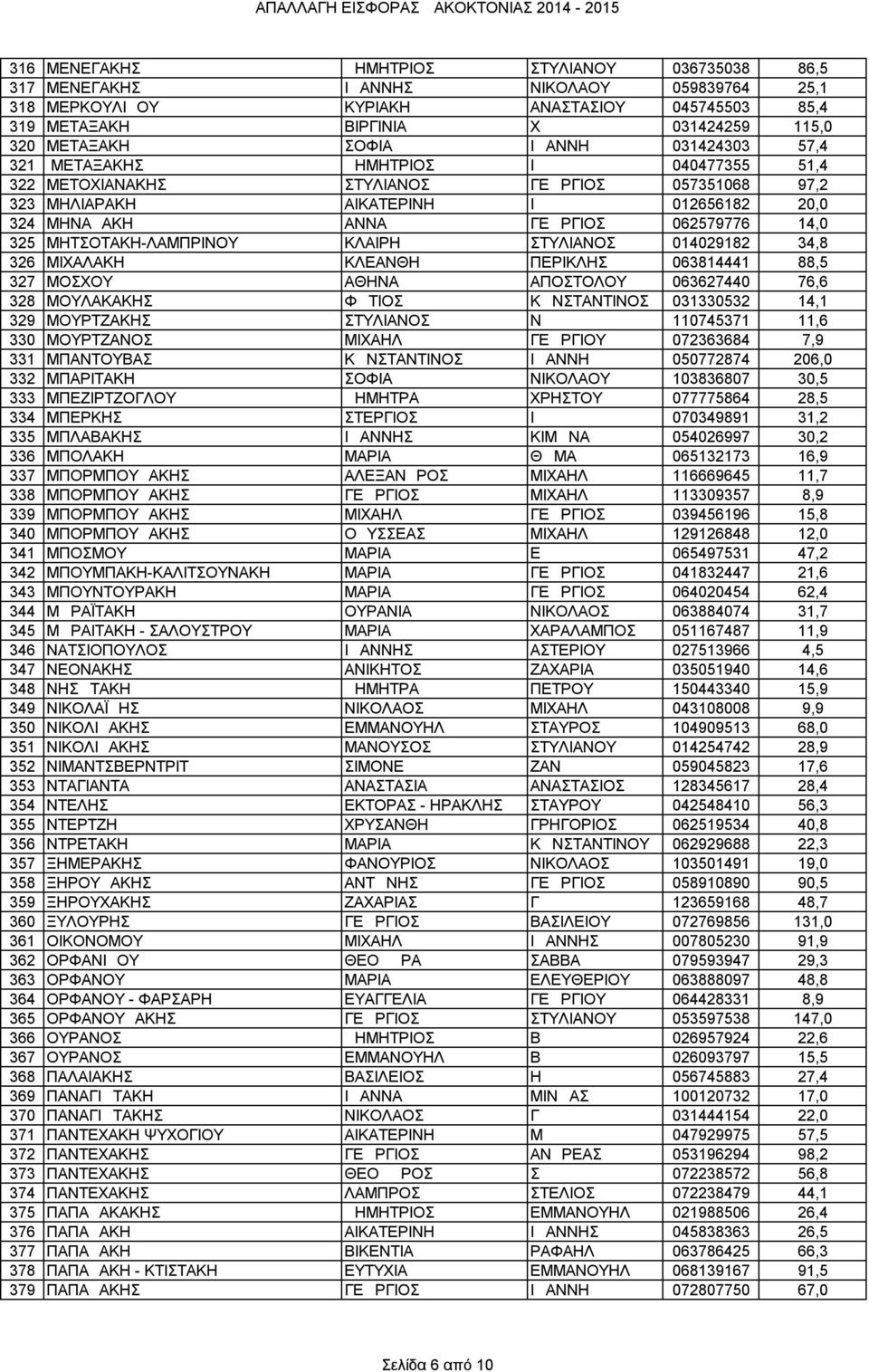 14,0 325 ΜΗΤΣΟΤΑΚΗ-ΛΑΜΠΡΙΝΟΥ ΚΛΑΙΡΗ ΣΤΥΛΙΑΝΟΣ 014029182 34,8 326 ΜΙΧΑΛΑΚΗ ΚΛΕΑΝΘΗ ΠΕΡΙΚΛΗΣ 063814441 88,5 327 ΜΟΣΧΟΥ ΑΘΗΝΑ ΑΠΟΣΤΟΛΟΥ 063627440 76,6 328 ΜΟΥΛΑΚΑΚΗΣ ΦΩΤΙΟΣ ΚΩΝΣΤΑΝΤΙΝΟΣ 031330532 14,1