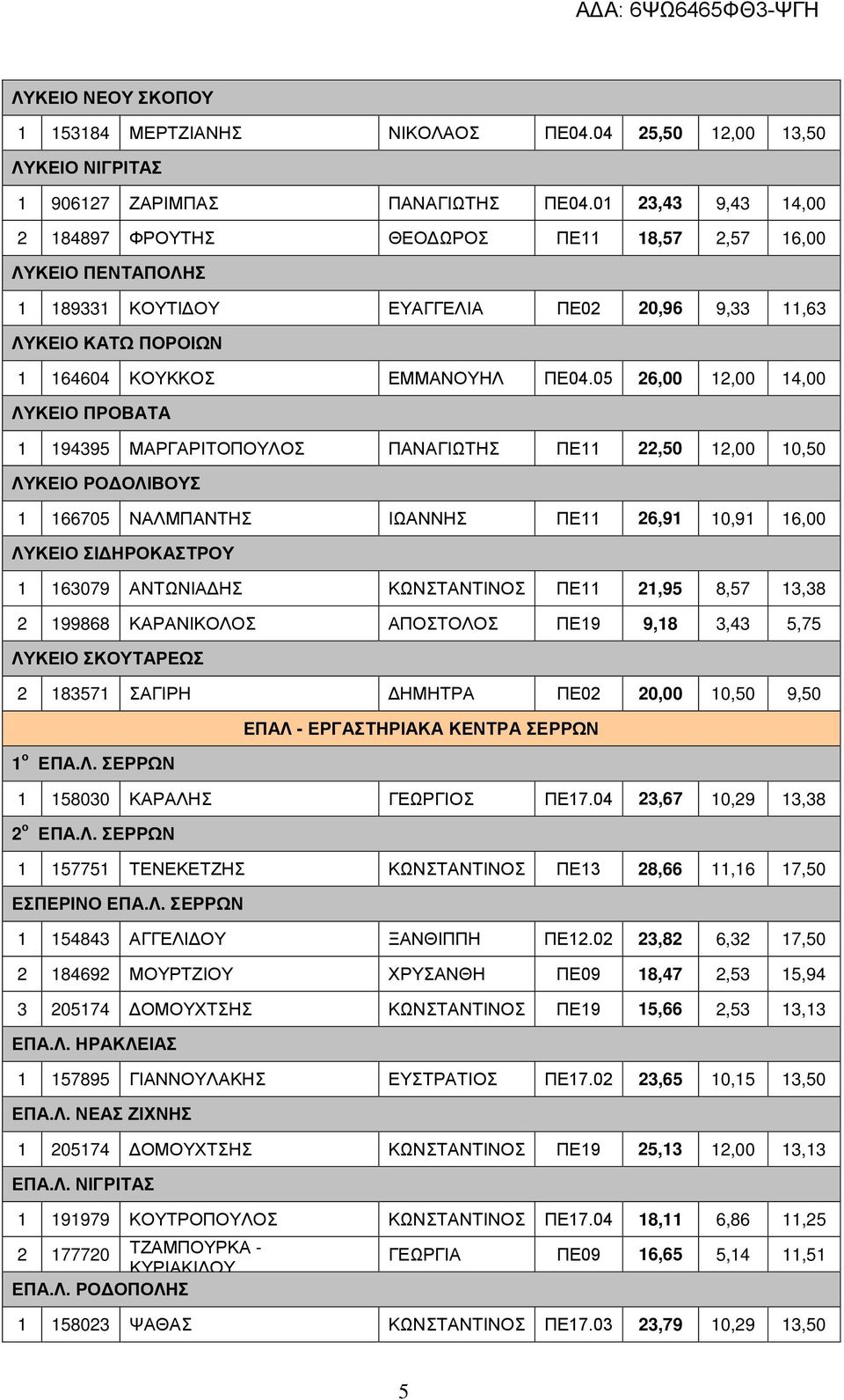 05 26,00 12,00 14,00 ΛΥΚΕΙΟ ΠΡΟΒΑΤΑ 1 194395 ΜΑΡΓΑΡΙΤΟΠΟΥΛΟΣ ΠΑΝΑΓΙΩΤΗΣ ΠΕ11 22,50 12,00 10,50 ΛΥΚΕΙΟ ΡΟΔΟΛΙΒΟΥΣ 1 166705 ΝΑΛΜΠΑΝΤΗΣ ΙΩΑΝΝΗΣ ΠΕ11 26,91 10,91 16,00 ΛΥΚΕΙΟ ΣΙΔΗΡΟΚΑΣΤΡΟΥ 1 163079
