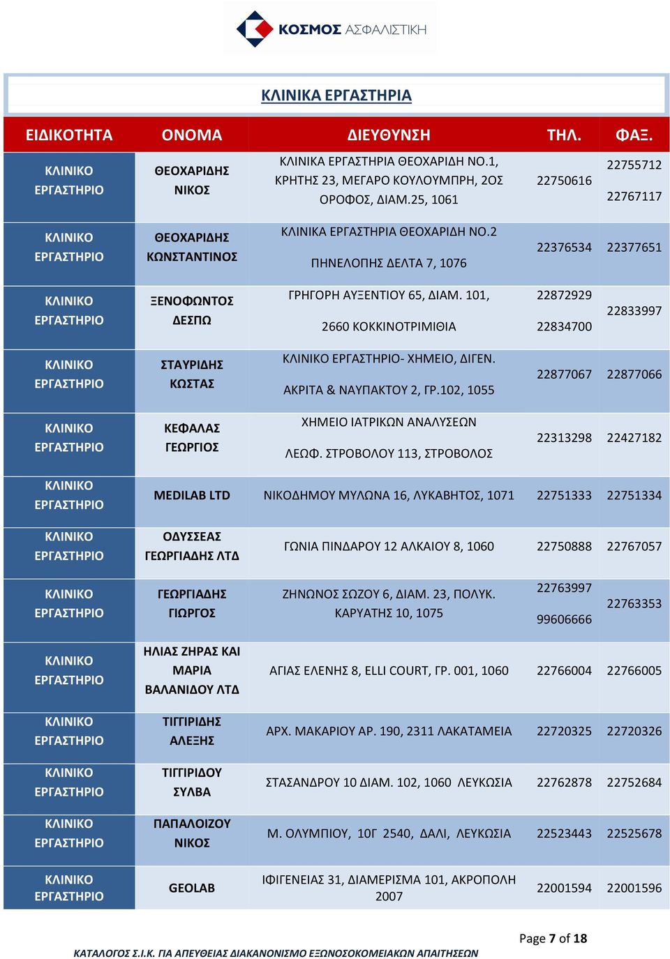 101, 2660 ΚΟΚΚΙΝΟΤΡΙΜΙΘΙΑ 22872929 22834700 22833997 ΣΤΑΥΡΙΔΗΣ ΚΩΣΤΑΣ - ΧΗΜΕΙΟ, ΔΙΓΕΝ. ΑΚΡΙΤΑ & ΝΑΥΠΑΚΤΟΥ 2, ΓΡ.102, 1055 22877067 22877066 ΚΕΦΑΛΑΣ ΓΕΩΡΓΙΟΣ ΧΗΜΕΙΟ ΙΑΤΡΙΚΩΝ ΑΝΑΛΥΣΕΩΝ ΛΕΩΦ.