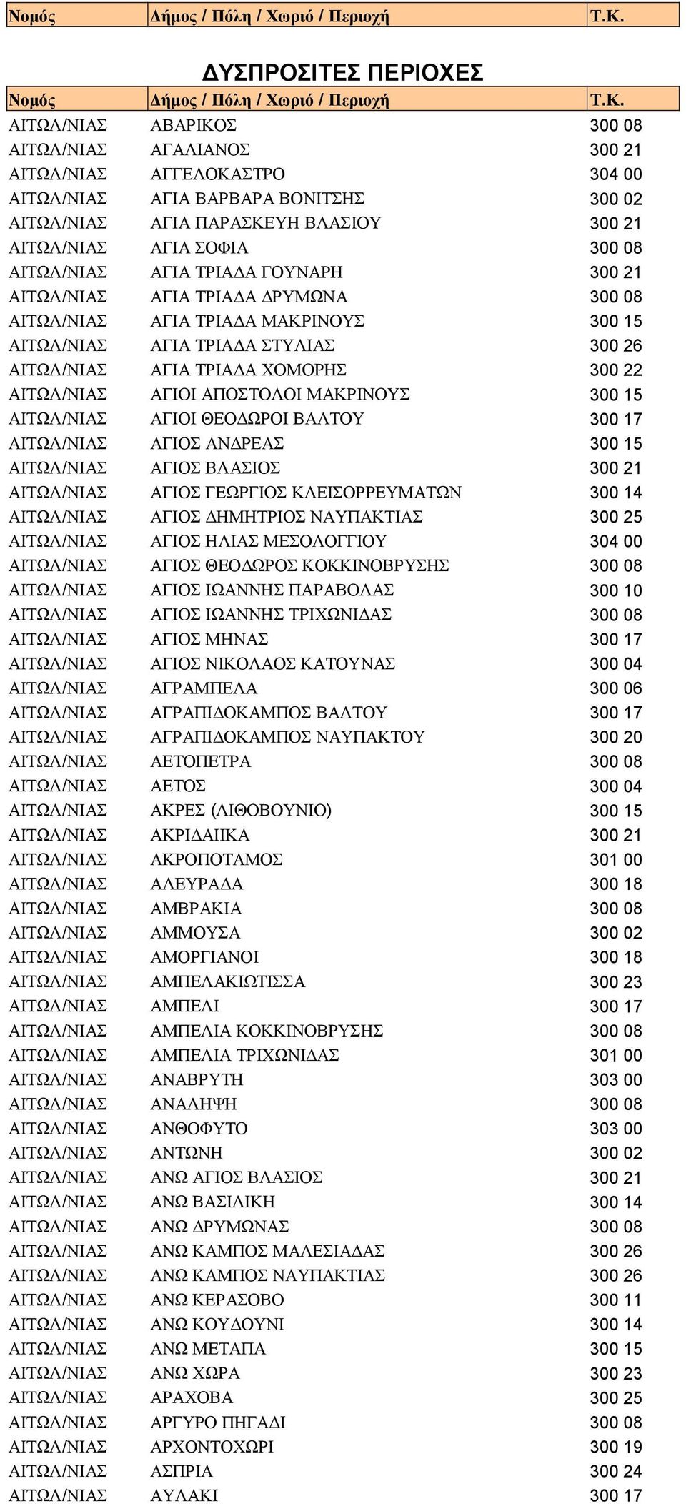 ΑΙΤΩΛ/ΝΙΑΣ ΑΓΙΑ ΤΡΙΑΔΑ ΓΟΥΝΑΡΗ 300 21 ΑΙΤΩΛ/ΝΙΑΣ ΑΓΙΑ ΤΡΙΑΔΑ ΔΡΥΜΩΝΑ 300 08 ΑΙΤΩΛ/ΝΙΑΣ ΑΓΙΑ ΤΡΙΑΔΑ ΜΑΚΡΙΝΟΥΣ 300 15 ΑΙΤΩΛ/ΝΙΑΣ ΑΓΙΑ ΤΡΙΑΔΑ ΣΤΥΛΙΑΣ 300 26 ΑΙΤΩΛ/ΝΙΑΣ ΑΓΙΑ ΤΡΙΑΔΑ ΧΟΜΟΡΗΣ 300 22
