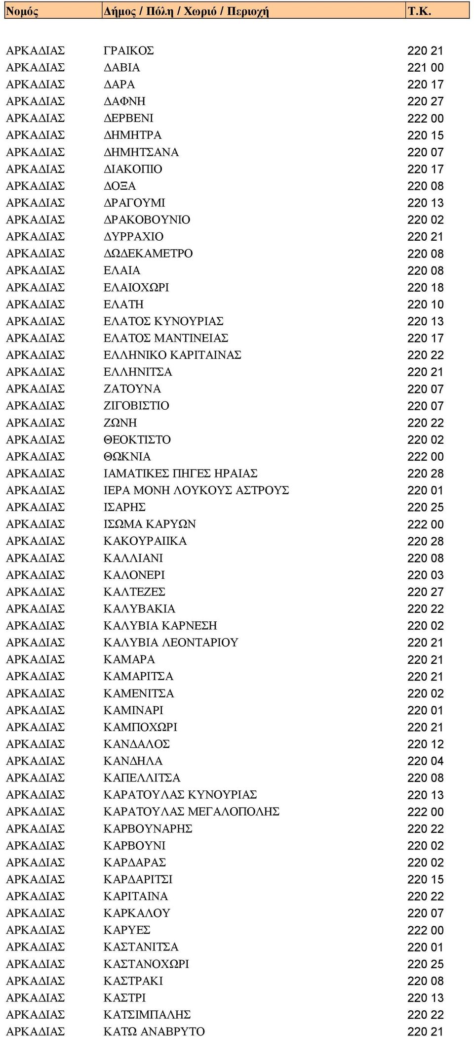 ΕΛΑΤΟΣ ΚΥΝΟΥΡΙΑΣ 220 13 ΑΡΚΑΔΙΑΣ ΕΛΑΤΟΣ ΜΑΝΤΙΝΕΙΑΣ 220 17 ΑΡΚΑΔΙΑΣ ΕΛΛΗΝΙΚΟ ΚΑΡΙΤΑΙΝΑΣ 220 22 ΑΡΚΑΔΙΑΣ ΕΛΛΗΝΙΤΣΑ 220 21 ΑΡΚΑΔΙΑΣ ΖΑΤΟΥΝΑ 220 07 ΑΡΚΑΔΙΑΣ ΖΙΓΟΒΙΣΤΙΟ 220 07 ΑΡΚΑΔΙΑΣ ΖΩΝΗ 220 22
